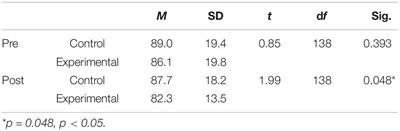 The Effect of Pranayamic Breathing as a Positive Psychology Exercise on Foreign Language Learning Anxiety and Test Anxiety Among Language Learners at Tertiary Level